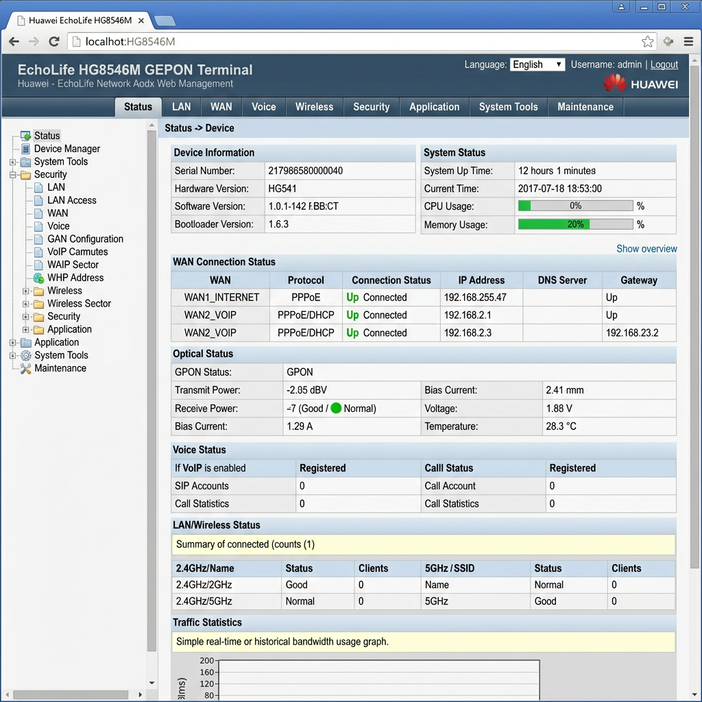 Huawei EchoLife HG8546M GPON terminal web interface showing device info, WAN status, optical status, voice status, LAN/wireless status, and traffic statistics.